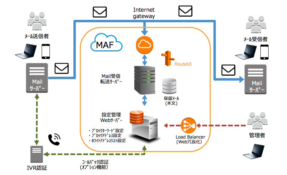 MAFシステム概要